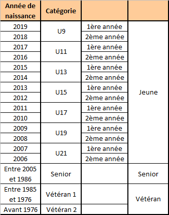 Catégories escalade et années de naissance pour la saison 2025/2026